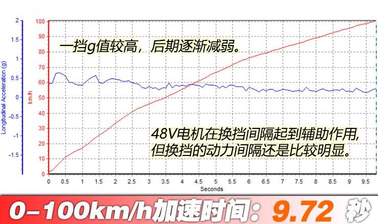 博越pro1.5t百公里加速时间测试