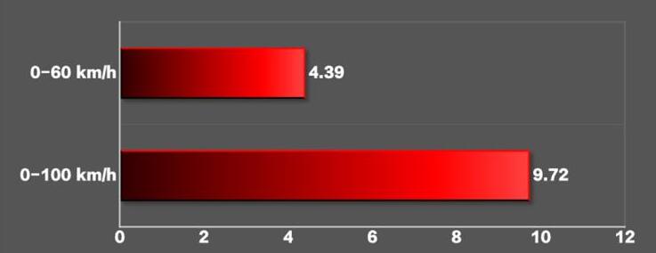 博越pro1.5t百公里加速时间测试