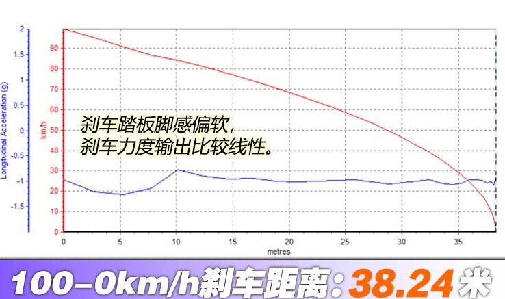 2020款博越pro刹车测试 博越pro1.5T制动测试