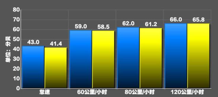 2020款本田冠道噪音测试