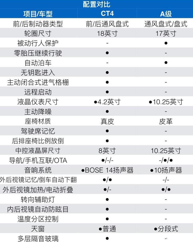 凯迪拉克CT4和奔驰A配置哪个好？CT4和A级内饰对比