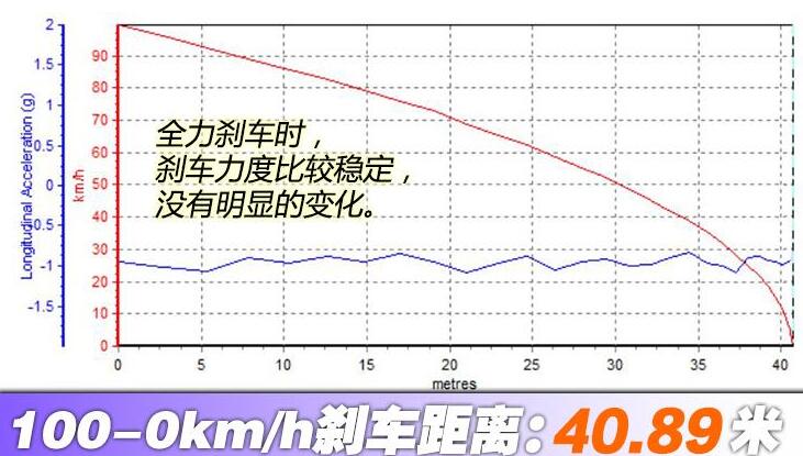 2020款全新本田冠道刹车距离测试