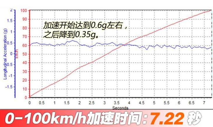 2020款本田冠道百公里加速时间几秒？