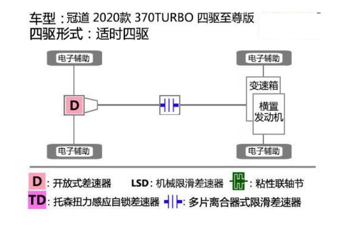 2020款冠道四驱滑轮组性能测试