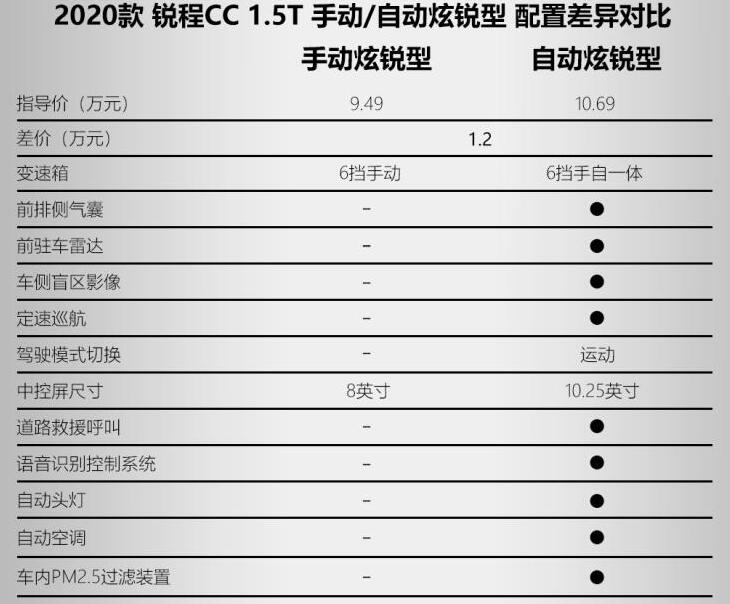 2020款锐程CC最低配值得买吗？