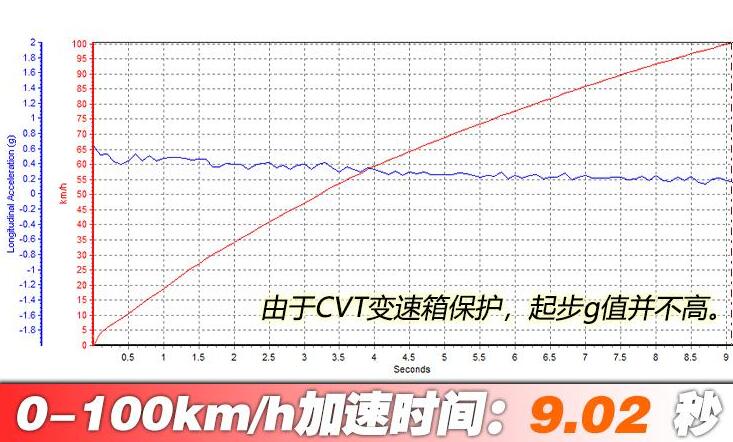 2020款瑞虎7百公里加速时间测试 瑞虎7加速几秒?