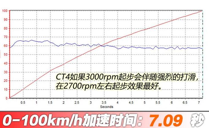 凯迪拉克CT4百公里加速时间测试