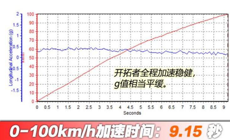 2020款雪佛兰开拓者百公里加速测试