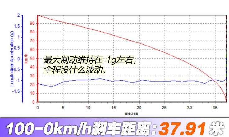 2020款雪佛兰开拓者刹车距离测试