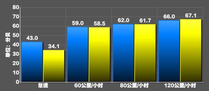 2019款传祺GA6噪音测试 GA6隔音怎么样？