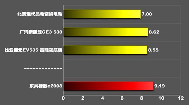 标致e2008百公里加速时间几秒？