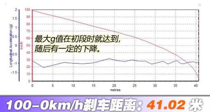 标致e2008刹车测试距离几米？