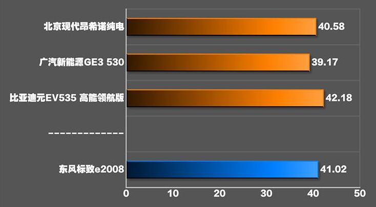 标致e2008刹车测试距离几米？