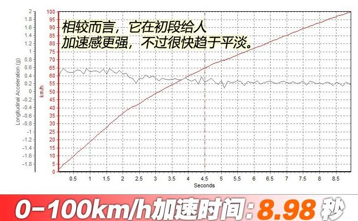 全新ga6百公里加速多少秒?传祺GA62019款百公里加速