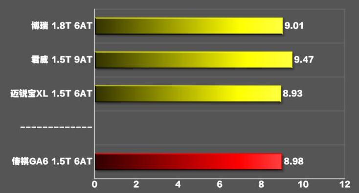 全新ga6百公里加速多少秒?传祺GA62019款百公里加速