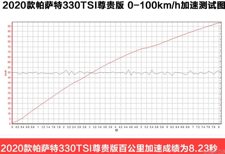 2020款帕萨特百公里加速时间测试