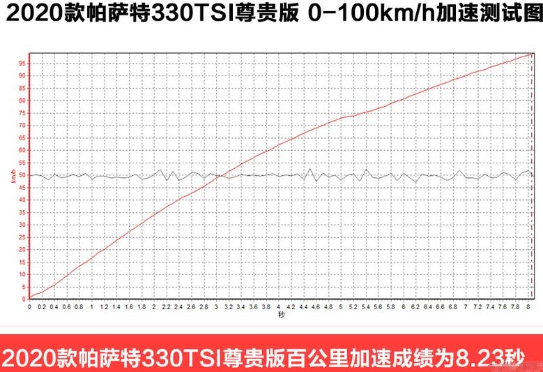 2020款帕萨特百公里加速时间测试