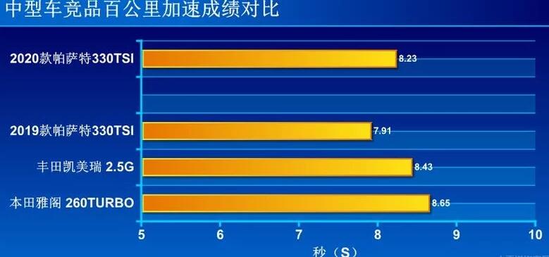 2020款帕萨特百公里加速时间测试