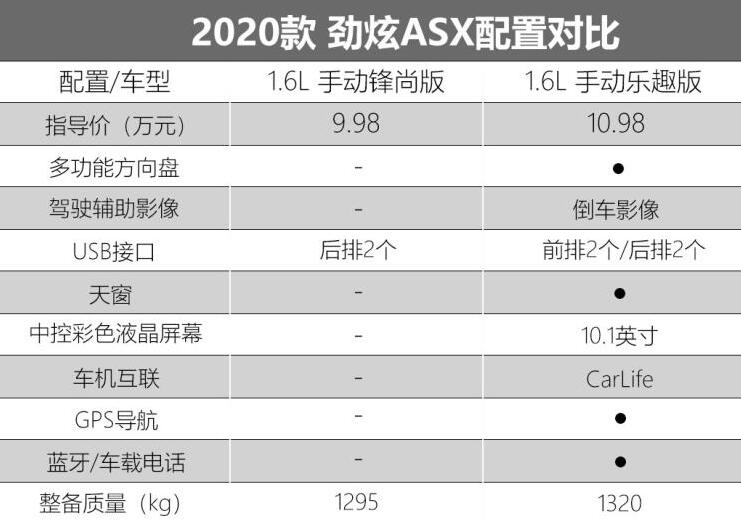 2020款劲炫ASX最低配值得买吗？劲炫手动低配怎么样