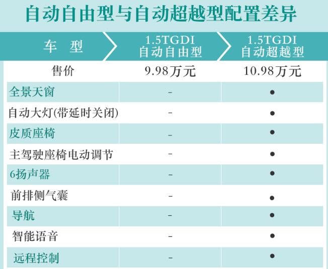 嘉悦X7自动自由型和超越型选哪个好?