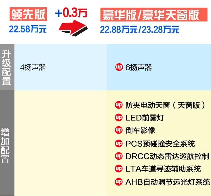 丰田C-HREV领先版和豪华版配置对比