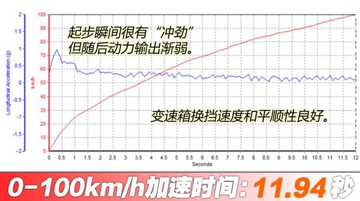 上汽D90Pro柴油版百公里加速时间几秒？