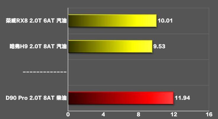 上汽D90Pro柴油版百公里加速时间几秒？