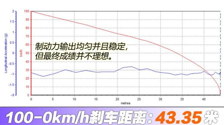 上汽D90Pro刹车距离几米？