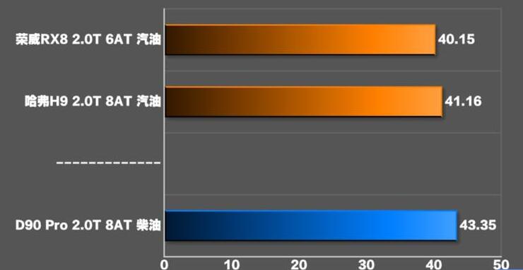 上汽D90Pro刹车距离几米？