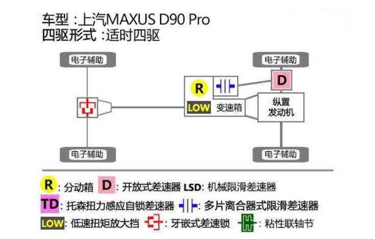 大通D90pro是什么四驱?D90pro四驱性能测试滑轮组