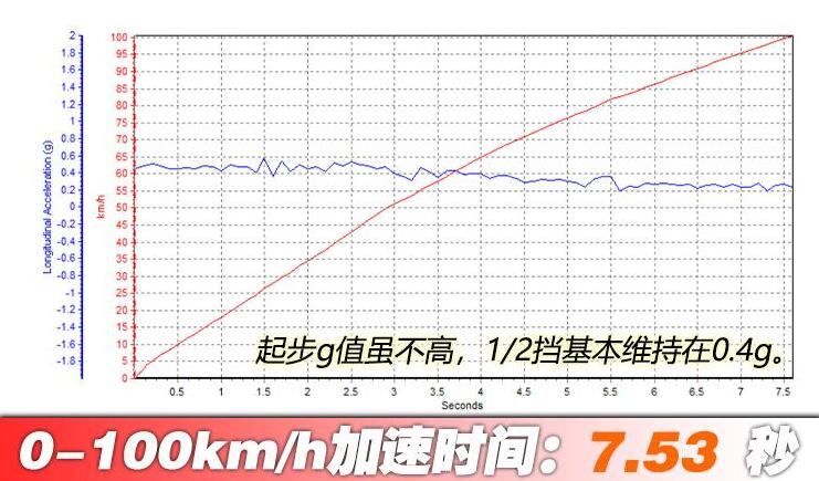 2019款奥迪a6l40tfsi百公里加速时间几秒?