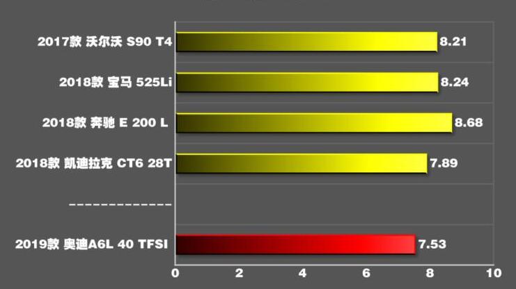 2019款奥迪a6l40tfsi百公里加速时间几秒?