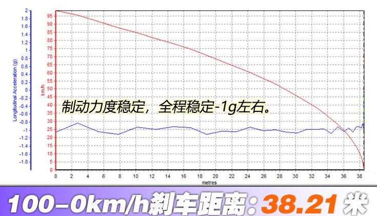 奥迪A6L40tfi刹车距离测试几米？