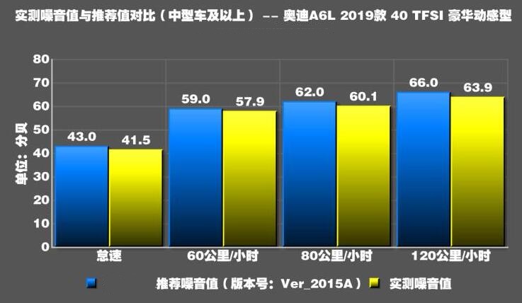 2019款奥迪a6L40tfsi噪音测试 19款A6L隔音怎么样？