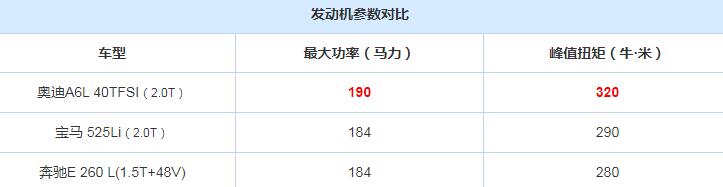 奥迪a6l40tfsi动力怎么样?奥迪A6L40tfsi动力够用吗?