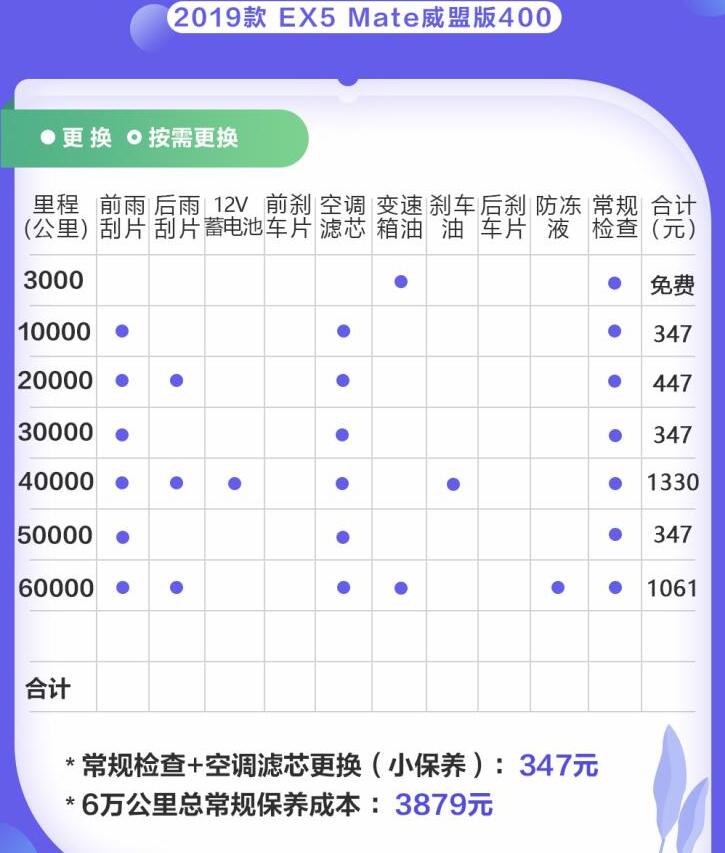 威马EX5养车费一年多少钱？威马EX5养车成本计算