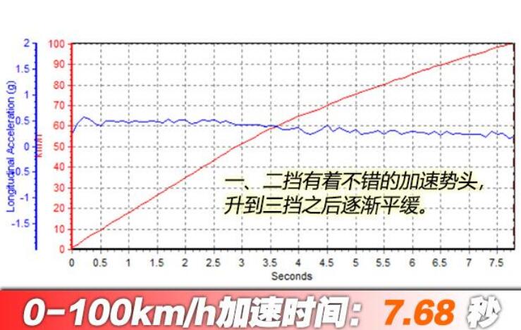 进口奔驰a200两厢百公里加速测试