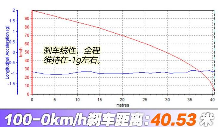 进口奔驰A200两厢刹车距离测试