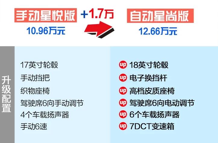 启辰星手动星悦和自动星尚配置对比