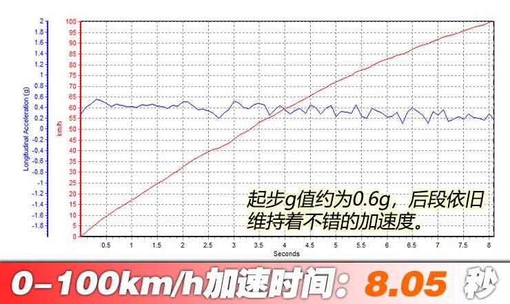 2020款福特撼路者2.3T百公里加速时间测试