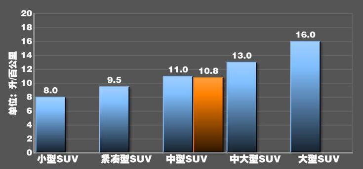 2020撼路者2.3T真实油耗多少？2020款撼路者油耗测试