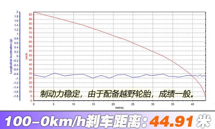 2020款福特撼路者刹车距离测试