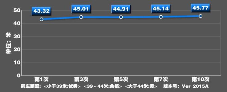 2020款福特撼路者刹车距离测试