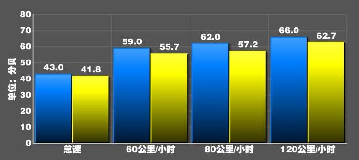 2020款福特撼路者噪音测试 撼路者隔音好吗？