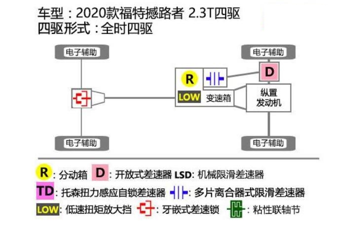 2020款福特撼路者四驱系统讲解 2020撼路者四驱滑轮组测试