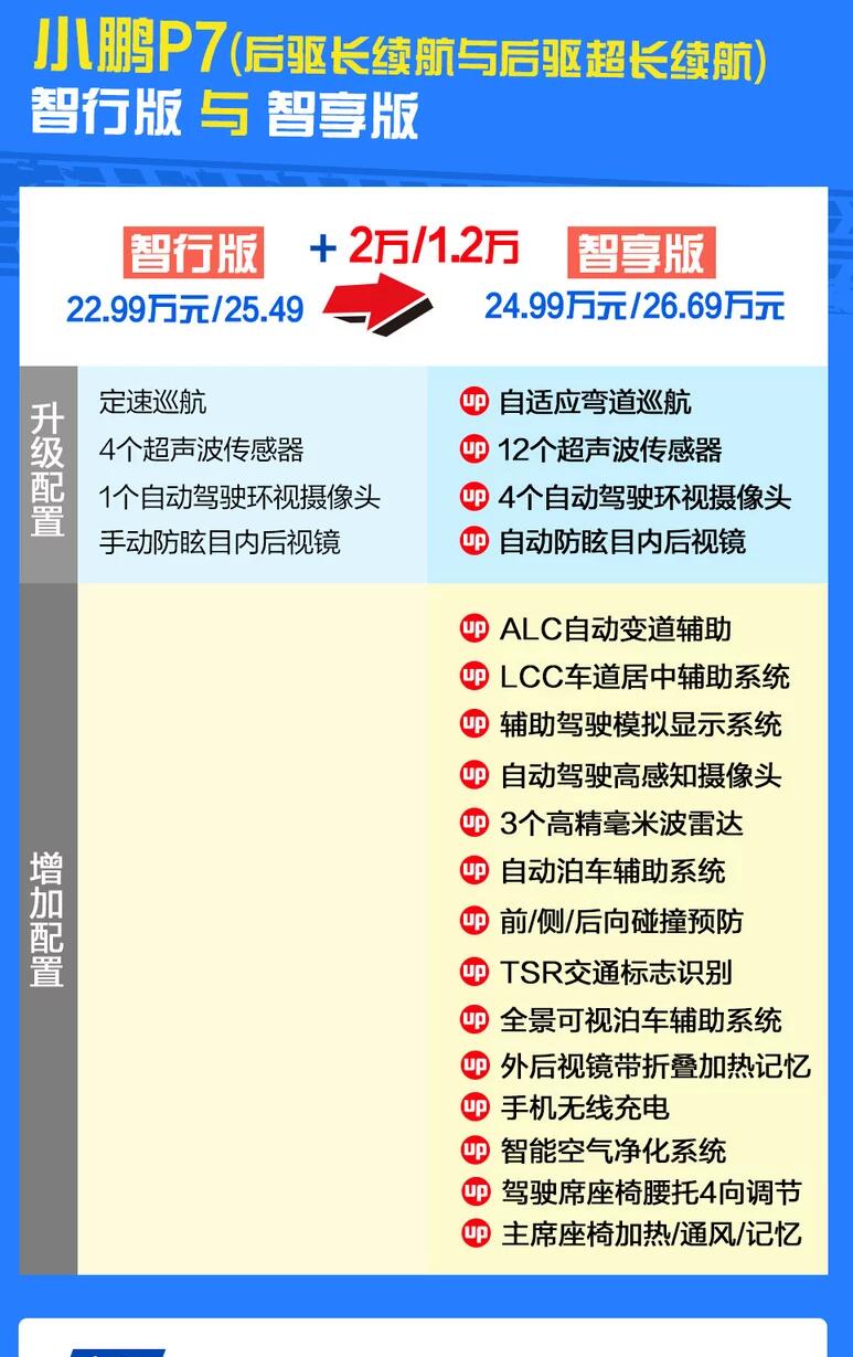 小鹏P7智行版和智享版配置差异