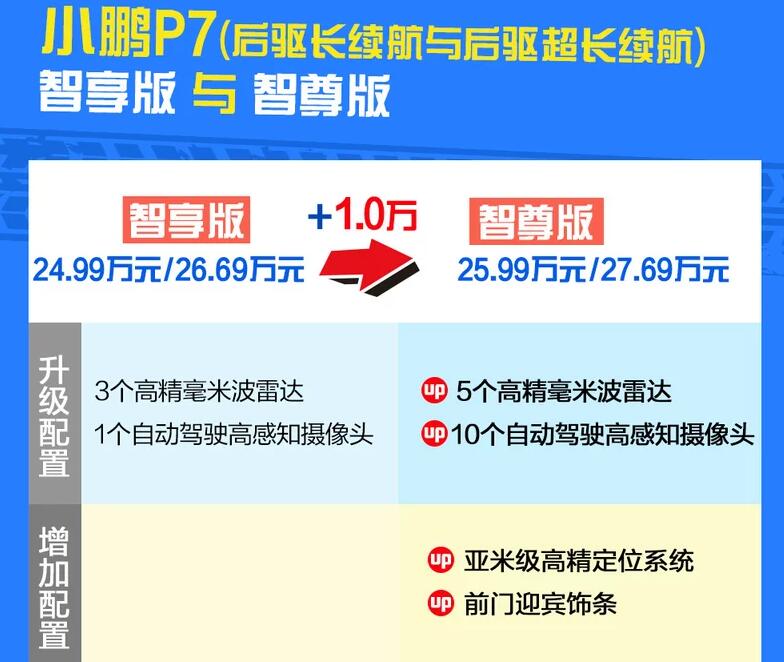 小鹏P7智享版和智尊版配置差异对比