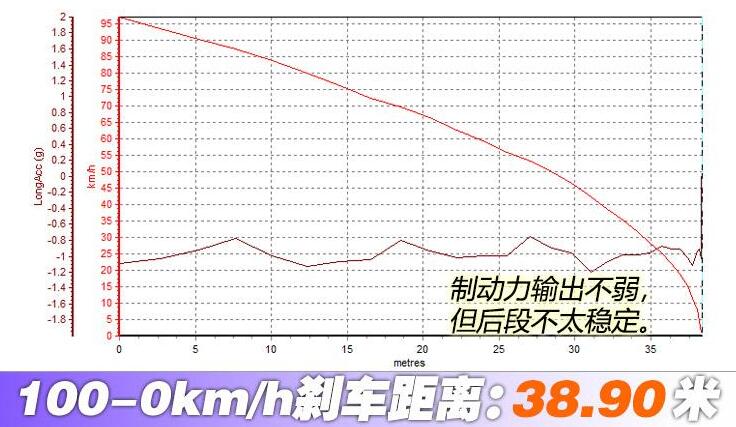 2020款奔驰B200刹车距离测试成绩