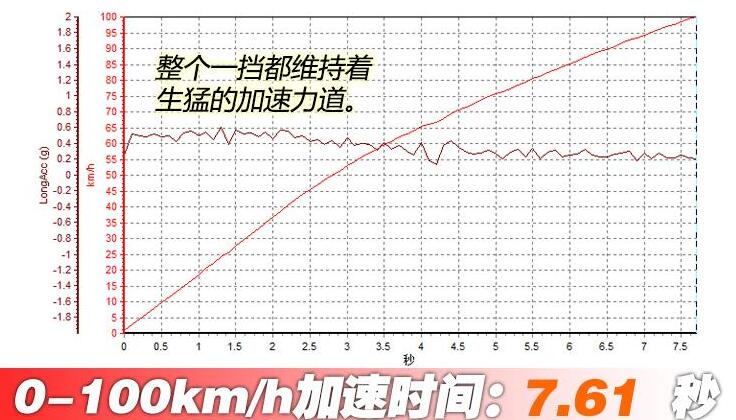 2020款奔驰B200百公里加速时间测试