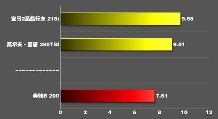 2020款奔驰B200百公里加速时间测试